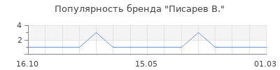 Популярность писарев в