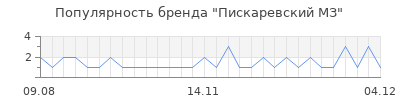 Популярность Пискаревский МЗ