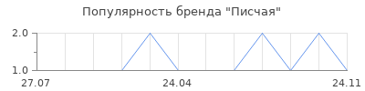 Популярность Писчая