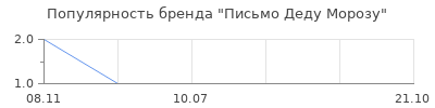 Популярность письмо деду морозу