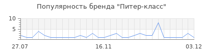 Популярность питер класс