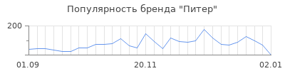 Популярность питер