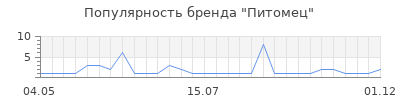 Популярность питомец