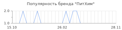 Популярность питхим