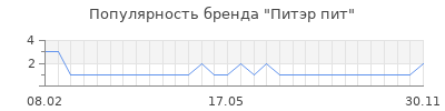 Популярность питэр пит