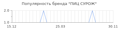 Популярность пиц сурож