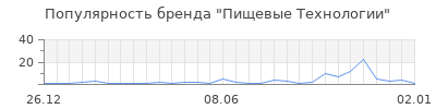 Популярность Пищевые Технологии