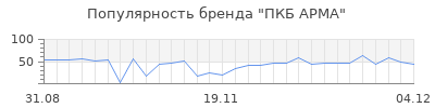 Популярность ПКБ АРМА
