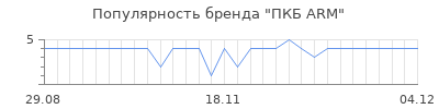 Популярность ПКБ ARM