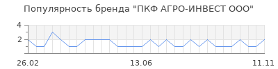 Популярность пкф агро инвест ооо