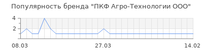 Популярность пкф агро технологии ооо