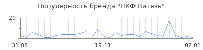 Популярность ПКФ Витязь