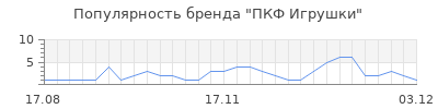 Популярность пкф игрушки
