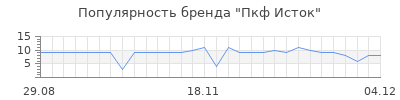 Популярность пкф исток