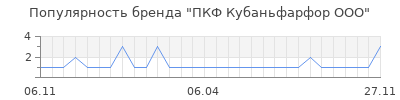 Популярность пкф кубаньфарфор ооо