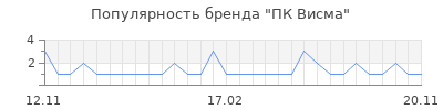 Популярность пк висма
