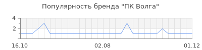 Популярность пк волга