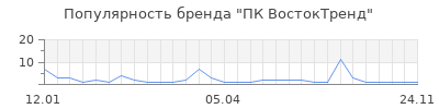 Популярность ПК ВостокТренд