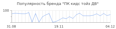 Популярность ПК кидс тойз ДВ