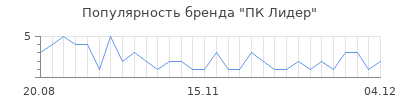 Популярность пк лидер