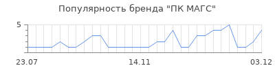 Популярность ПК МАГС