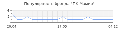 Популярность ПК Мамир
