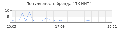 Популярность ПК НИТ