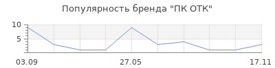 Популярность ПК ОТК