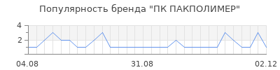 Популярность ПК ПАКПОЛИМЕР
