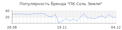 Популярность ПК Соль Земли