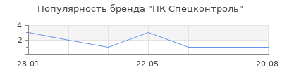 Популярность ПК Спецконтроль