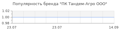 Популярность пк тандем агро ооо