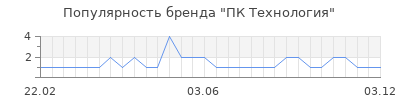 Популярность ПК Технология