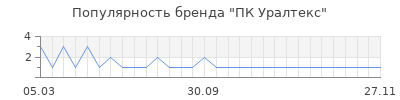 Популярность ПК Уралтекс