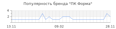 Популярность ПК Форма