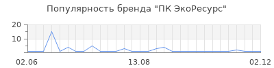 Популярность ПК ЭкоРесурс