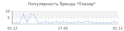 Популярность плазер