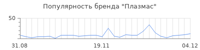 Популярность плазмас