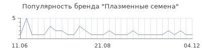 Популярность плазменные семена