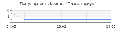 Популярность планетариум