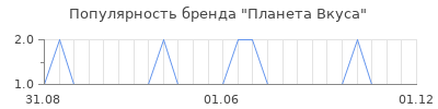 Популярность Планета Вкуса