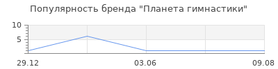 Популярность Планета гимнастики