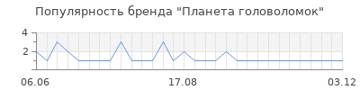 Популярность Планета головоломок