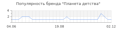 Популярность планета детства