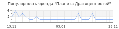 Популярность Планета Драгоценностей