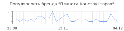 Популярность Планета Конструкторов