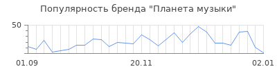 Популярность планета музыки