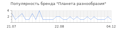 Популярность Планета разнообразия