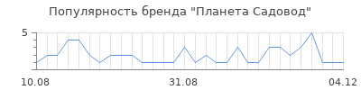 Популярность Планета Садовод