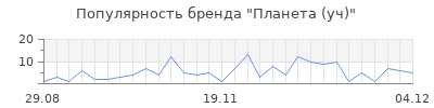Популярность планета уч
